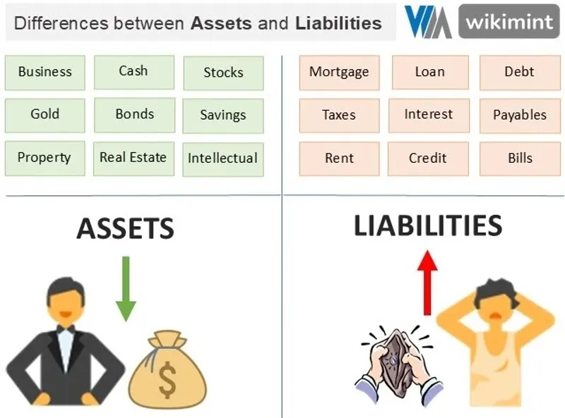 Understanding assets and liabilities to calculate your net worth accurately with examples of financial statements and personal finance tools