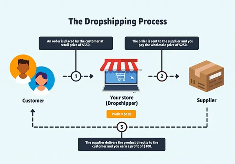 Start a dropshipping online business with minimal investment, selling products without inventory, and earning profits through effective marketing strategies.