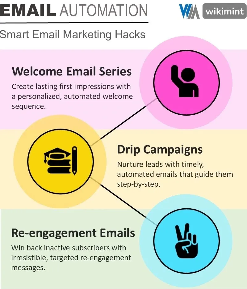Infographic on smart email automation hacks for effective email marketing and business growth.