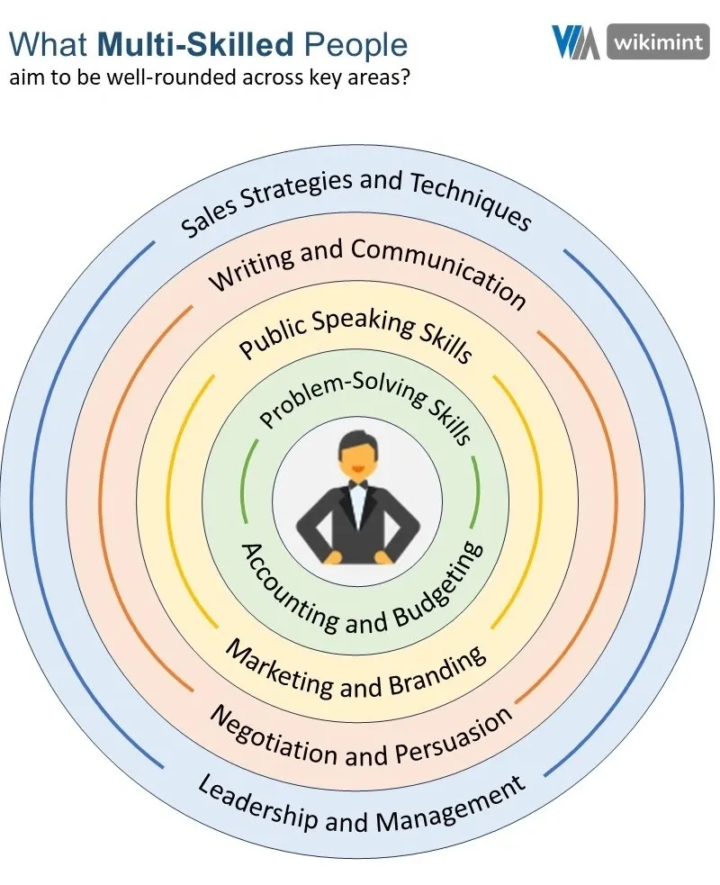 Infographic showing tips on how to become a multi-skilled person for achieving financial success through diverse abilities, continuous learning, and smart income strategies.