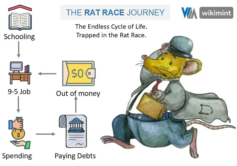 Infographic illustration of the rat race cycle showing the repetitive loop of earning, spending, and debt that traps individuals in a never-ending financial struggle.