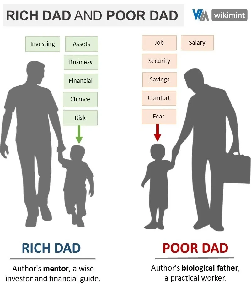 Infographic featuring Rich Dad and Poor Dad characters illustrating key financial lessons from the book with visual examples and quotes for better understanding.